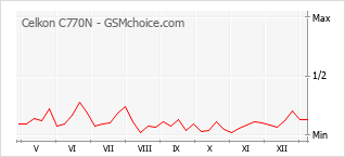Gráfico de los cambios de popularidad Celkon C770N