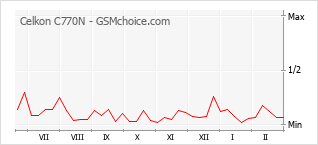 Le graphique de popularité de Celkon C770N