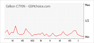 Populariteit van de telefoon: diagram Celkon C770N