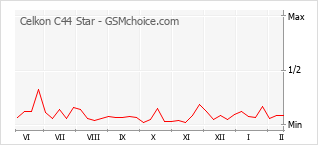 Gráfico de los cambios de popularidad Celkon C44 Star