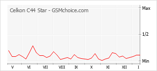 Populariteit van de telefoon: diagram Celkon C44 Star