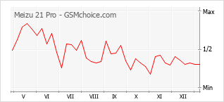 Populariteit van de telefoon: diagram Meizu 21 Pro