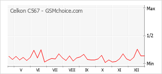 Populariteit van de telefoon: diagram Celkon C567