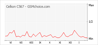 Диаграмма изменений популярности телефона Celkon C567