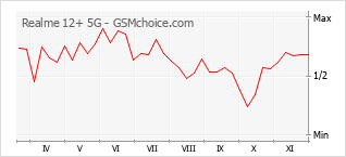 Grafico di modifiche della popolarità del telefono cellulare Realme 12+ 5G