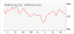 Populariteit van de telefoon: diagram Realme 12+ 5G