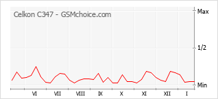 Le graphique de popularité de Celkon C347