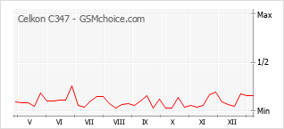 Grafico di modifiche della popolarità del telefono cellulare Celkon C347
