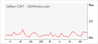 Диаграмма изменений популярности телефона Celkon C347
