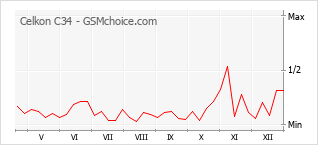 Diagramm der Poplularitätveränderungen von Celkon C34
