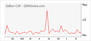 Popularity chart of Celkon C34