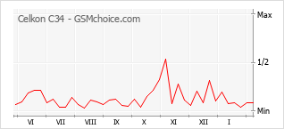 Le graphique de popularité de Celkon C34