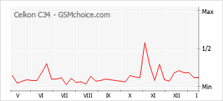 Traçar mudanças de populariedade do telemóvel Celkon C34