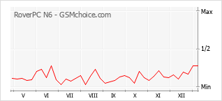 Gráfico de los cambios de popularidad RoverPC N6