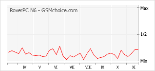 Grafico di modifiche della popolarità del telefono cellulare RoverPC N6