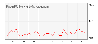 Диаграмма изменений популярности телефона RoverPC N6