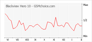 Diagramm der Poplularitätveränderungen von Blackview Hero 10