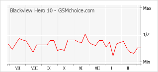 Gráfico de los cambios de popularidad Blackview Hero 10