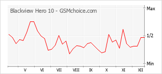 Grafico di modifiche della popolarità del telefono cellulare Blackview Hero 10