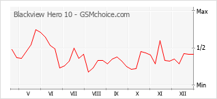 Traçar mudanças de populariedade do telemóvel Blackview Hero 10