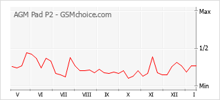 Popularity chart of AGM Pad P2