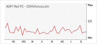 Gráfico de los cambios de popularidad AGM Pad P2