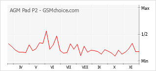 Grafico di modifiche della popolarità del telefono cellulare AGM Pad P2