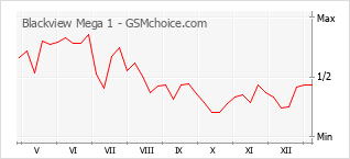 Popularity chart of Blackview Mega 1