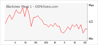 Gráfico de los cambios de popularidad Blackview Mega 1