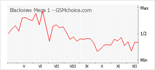 Grafico di modifiche della popolarità del telefono cellulare Blackview Mega 1