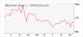 Populariteit van de telefoon: diagram Blackview Mega 1