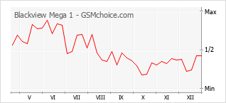 Диаграмма изменений популярности телефона Blackview Mega 1