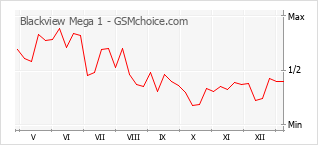 手機聲望改變圖表 Blackview Mega 1