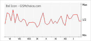 Diagramm der Poplularitätveränderungen von Itel Icon