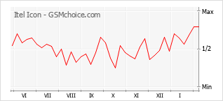 Popularity chart of Itel Icon