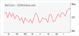 Le graphique de popularité de Itel Icon