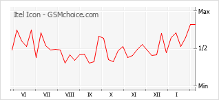 Populariteit van de telefoon: diagram Itel Icon