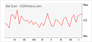 Traçar mudanças de populariedade do telemóvel Itel Icon