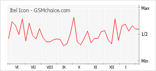 Диаграмма изменений популярности телефона Itel Icon