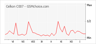 Popularity chart of Celkon C007