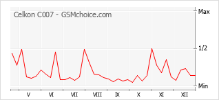 Gráfico de los cambios de popularidad Celkon C007