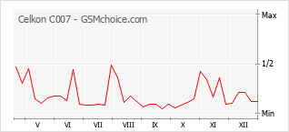 Grafico di modifiche della popolarità del telefono cellulare Celkon C007