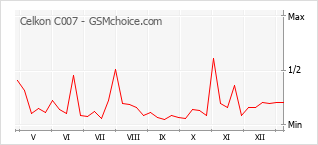 Диаграмма изменений популярности телефона Celkon C007