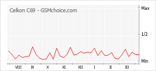 Populariteit van de telefoon: diagram Celkon C69