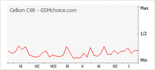 Traçar mudanças de populariedade do telemóvel Celkon C69