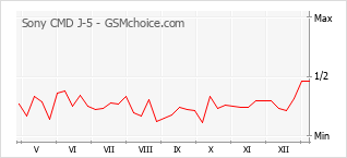 Diagramm der Poplularitätveränderungen von Sony CMD J-5