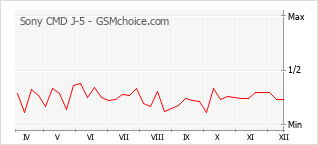 Gráfico de los cambios de popularidad Sony CMD J-5