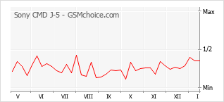 Le graphique de popularité de Sony CMD J-5