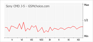Grafico di modifiche della popolarità del telefono cellulare Sony CMD J-5