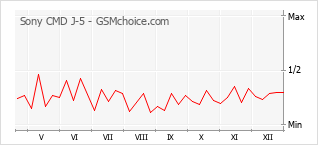 Populariteit van de telefoon: diagram Sony CMD J-5